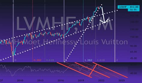 lvmhf stock dividend